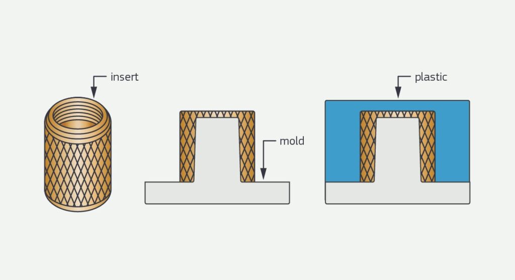 What is Insert Molding?